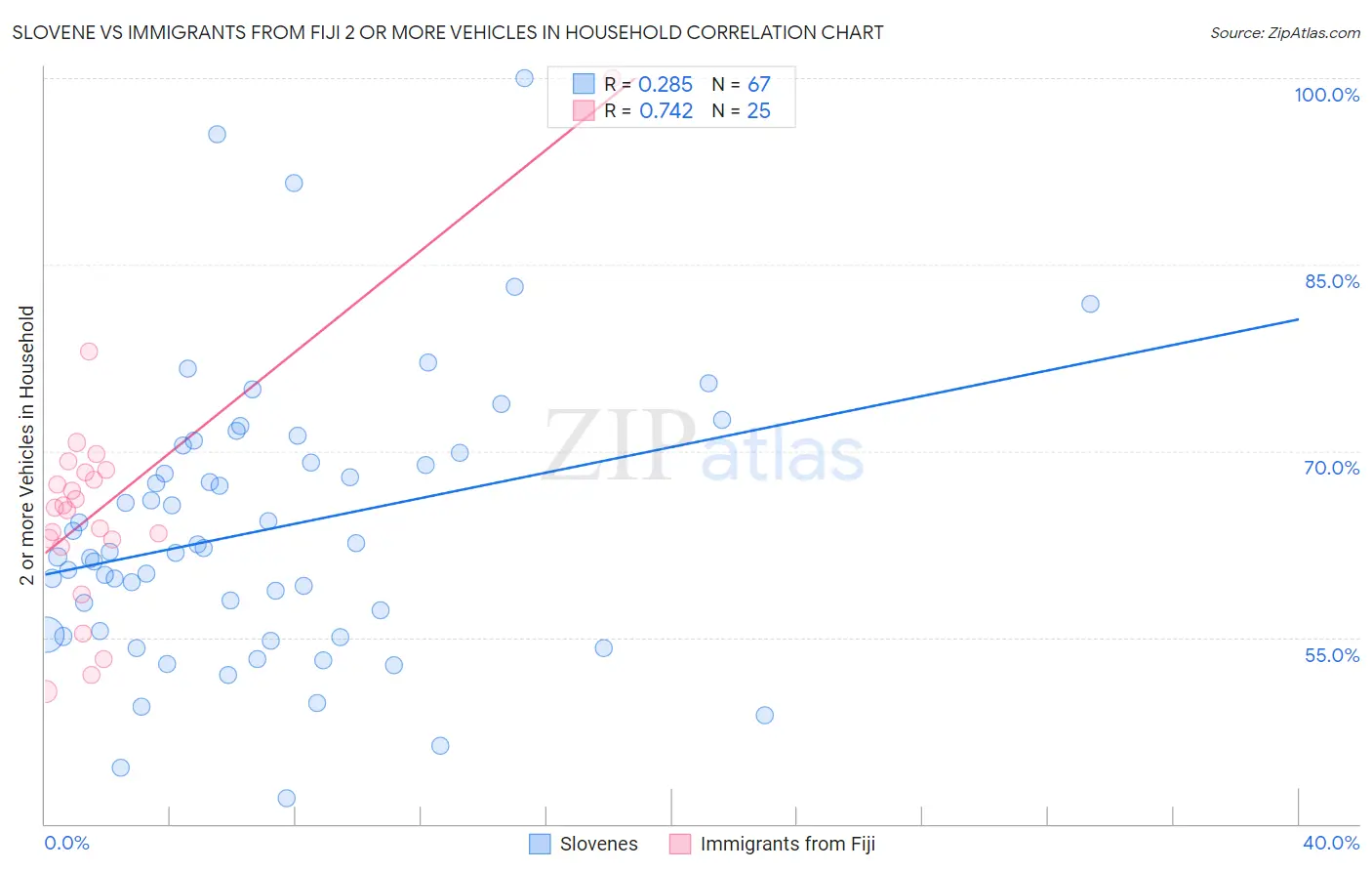 Slovene vs Immigrants from Fiji 2 or more Vehicles in Household