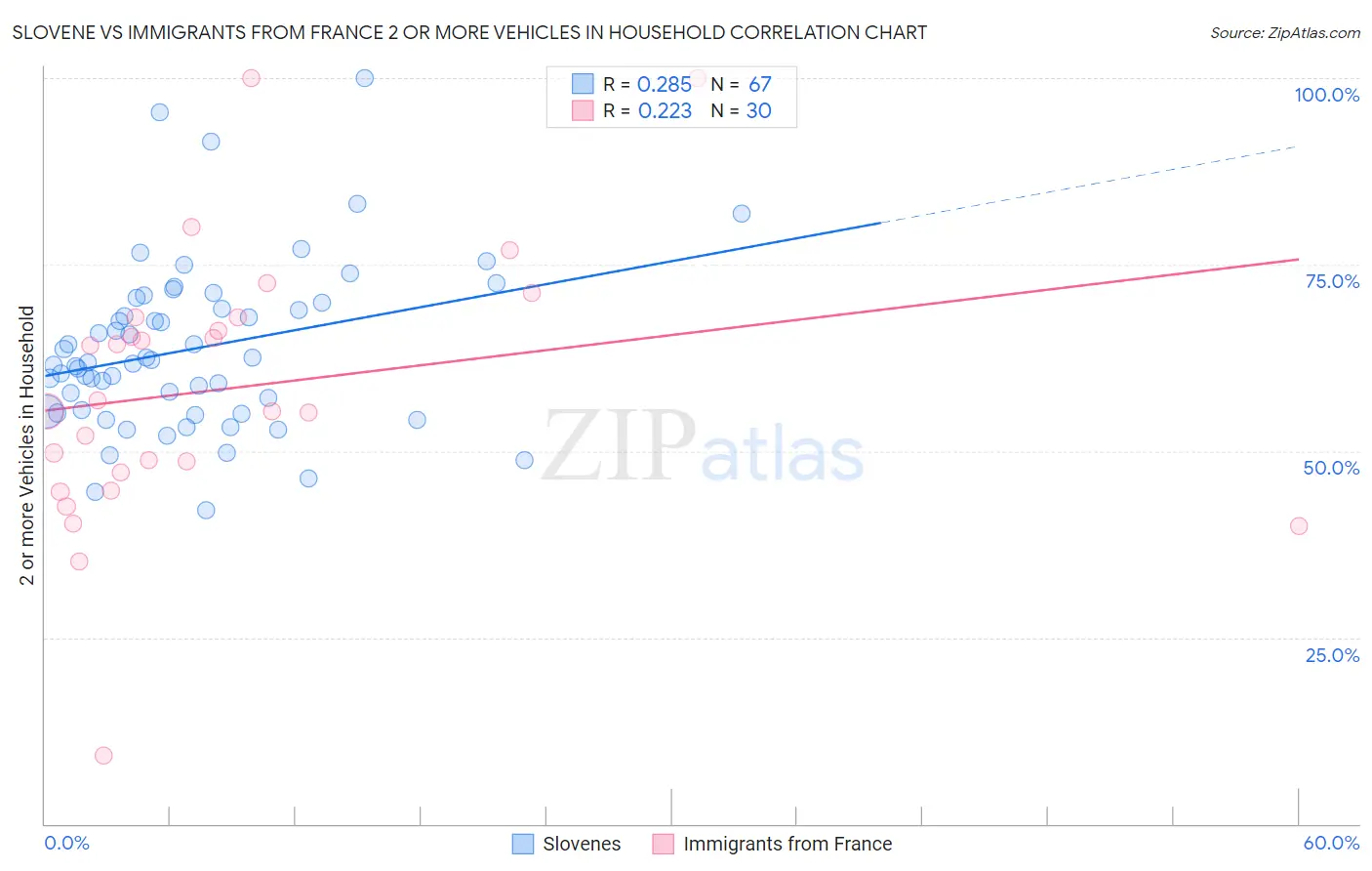 Slovene vs Immigrants from France 2 or more Vehicles in Household