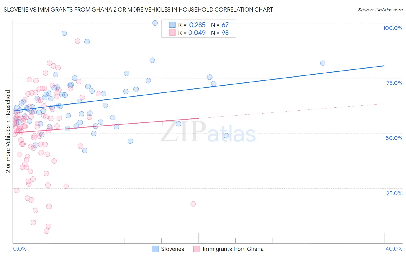 Slovene vs Immigrants from Ghana 2 or more Vehicles in Household