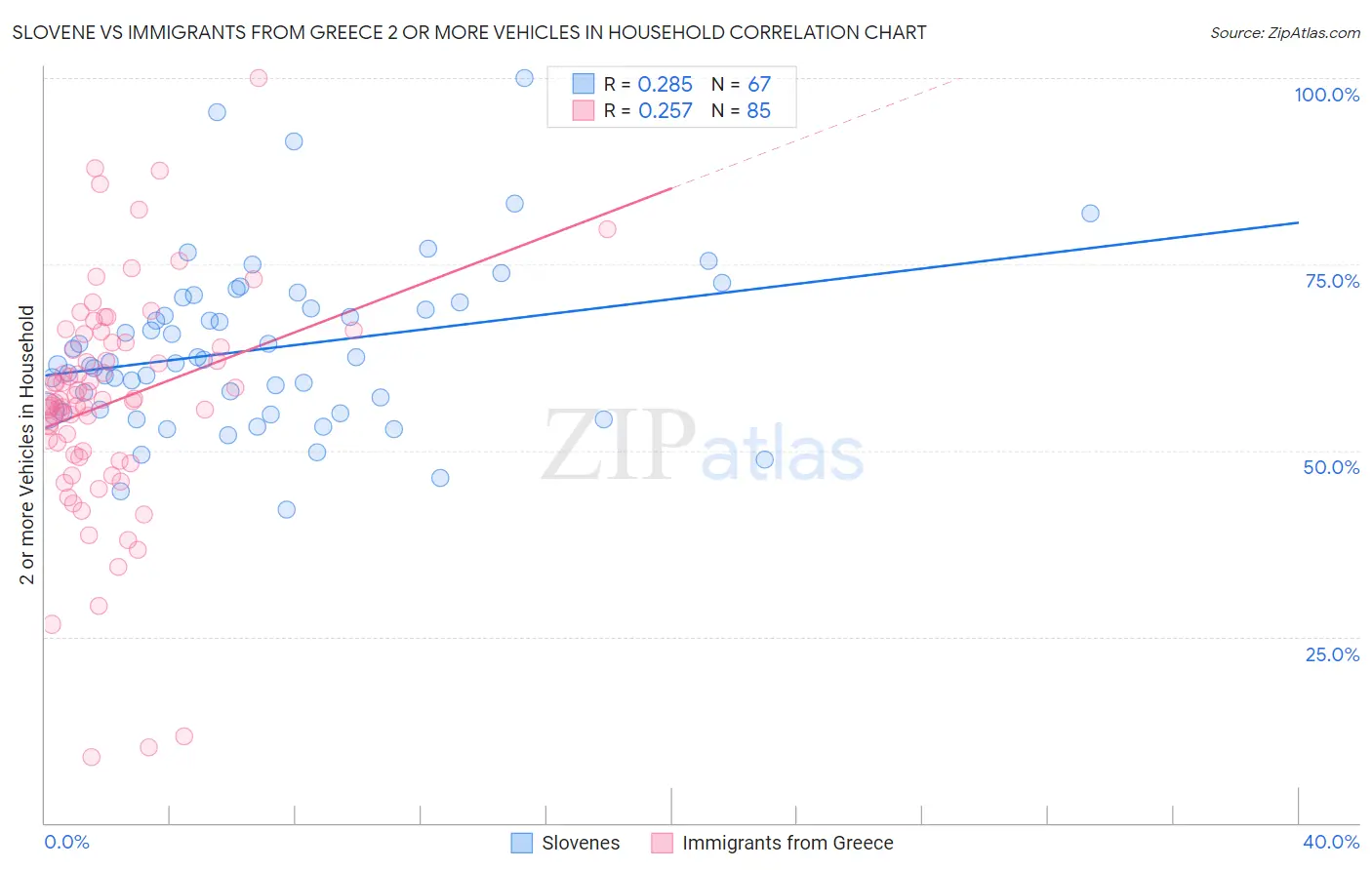 Slovene vs Immigrants from Greece 2 or more Vehicles in Household