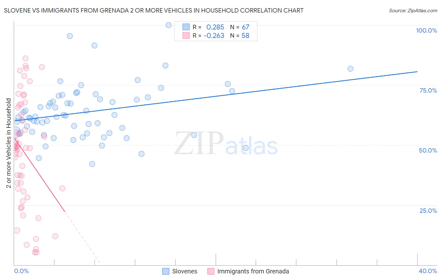 Slovene vs Immigrants from Grenada 2 or more Vehicles in Household