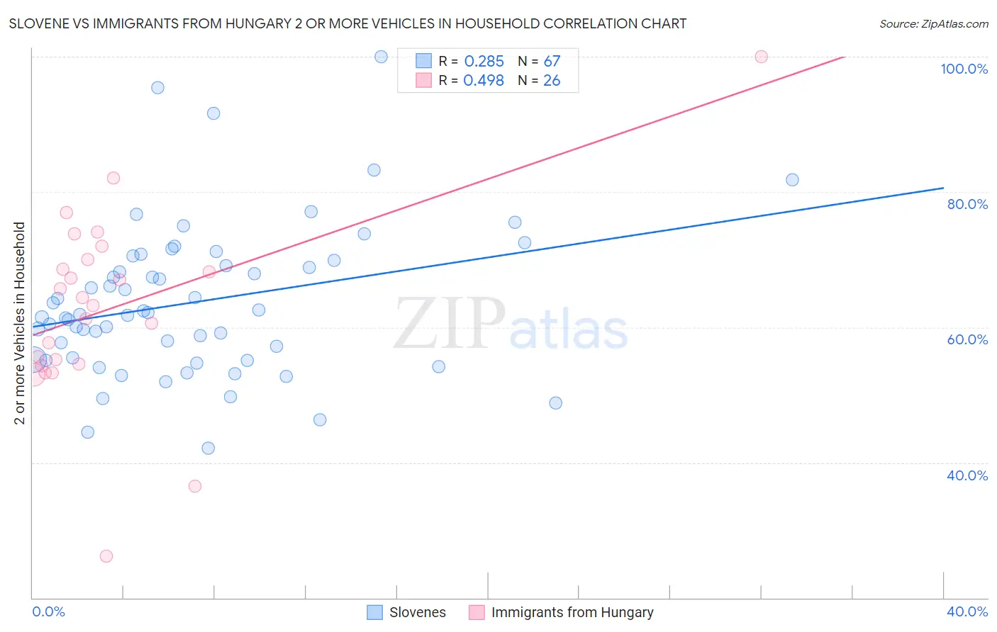Slovene vs Immigrants from Hungary 2 or more Vehicles in Household