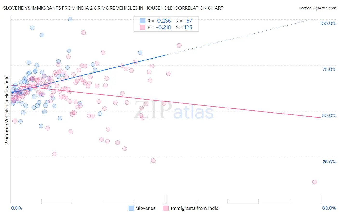 Slovene vs Immigrants from India 2 or more Vehicles in Household