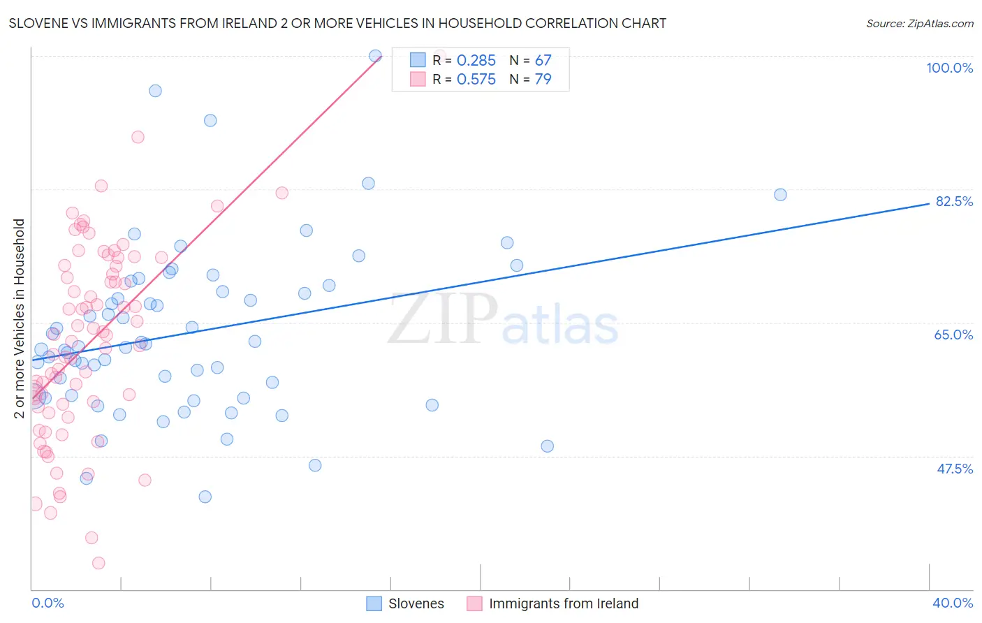 Slovene vs Immigrants from Ireland 2 or more Vehicles in Household