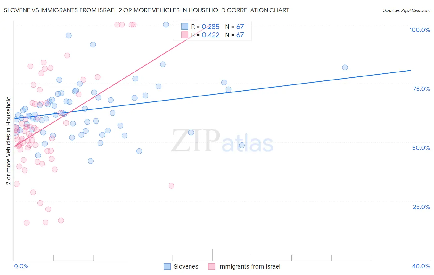 Slovene vs Immigrants from Israel 2 or more Vehicles in Household