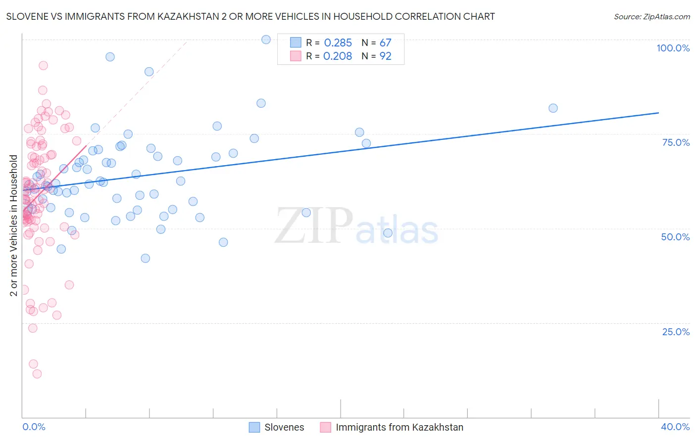 Slovene vs Immigrants from Kazakhstan 2 or more Vehicles in Household
