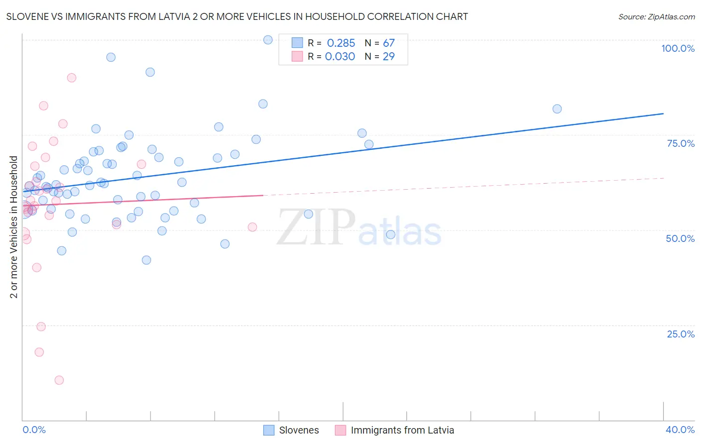 Slovene vs Immigrants from Latvia 2 or more Vehicles in Household