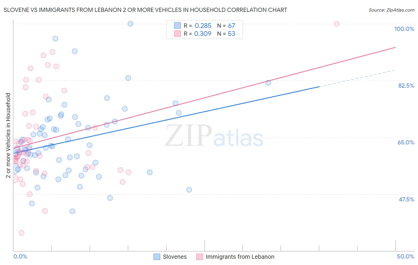 Slovene vs Immigrants from Lebanon 2 or more Vehicles in Household