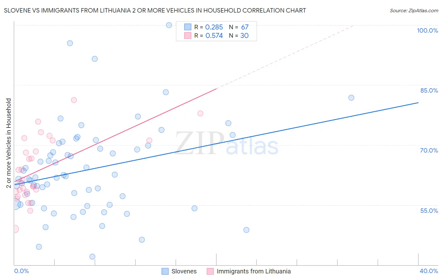 Slovene vs Immigrants from Lithuania 2 or more Vehicles in Household