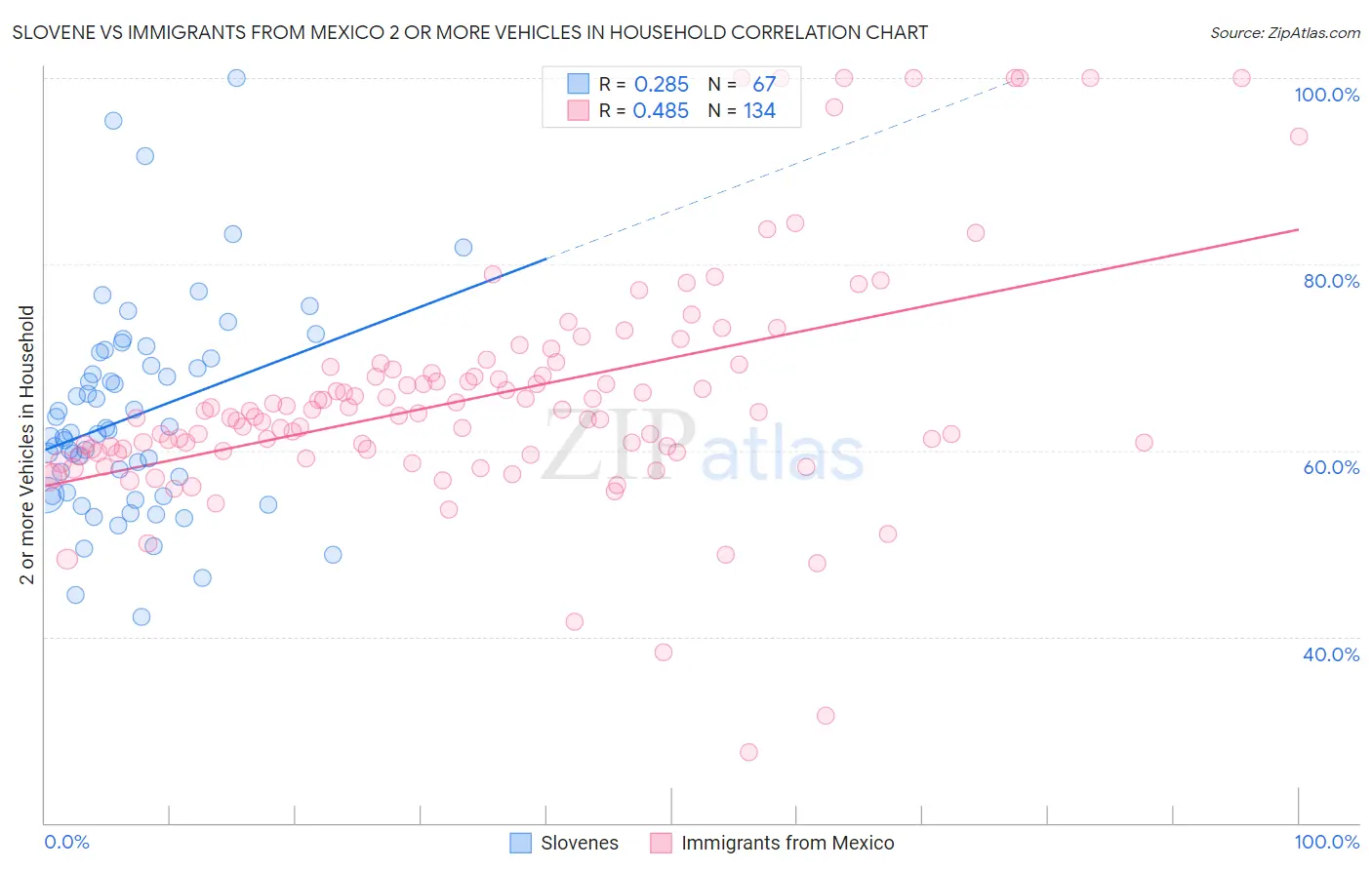 Slovene vs Immigrants from Mexico 2 or more Vehicles in Household