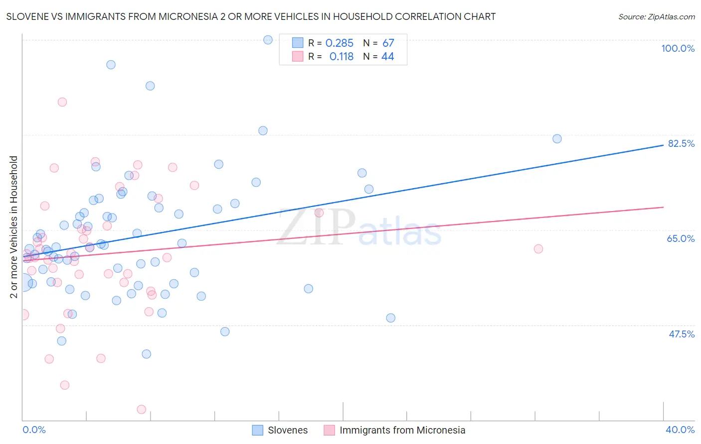 Slovene vs Immigrants from Micronesia 2 or more Vehicles in Household