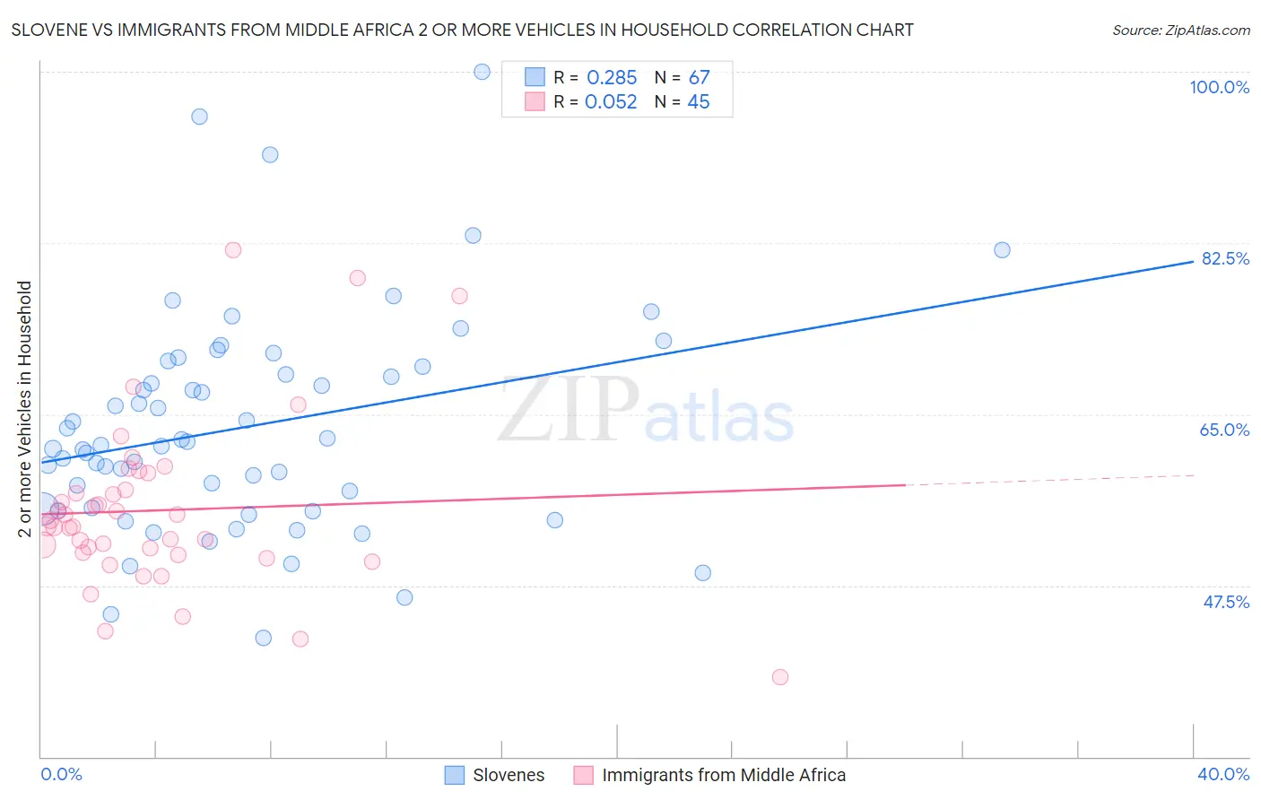 Slovene vs Immigrants from Middle Africa 2 or more Vehicles in Household