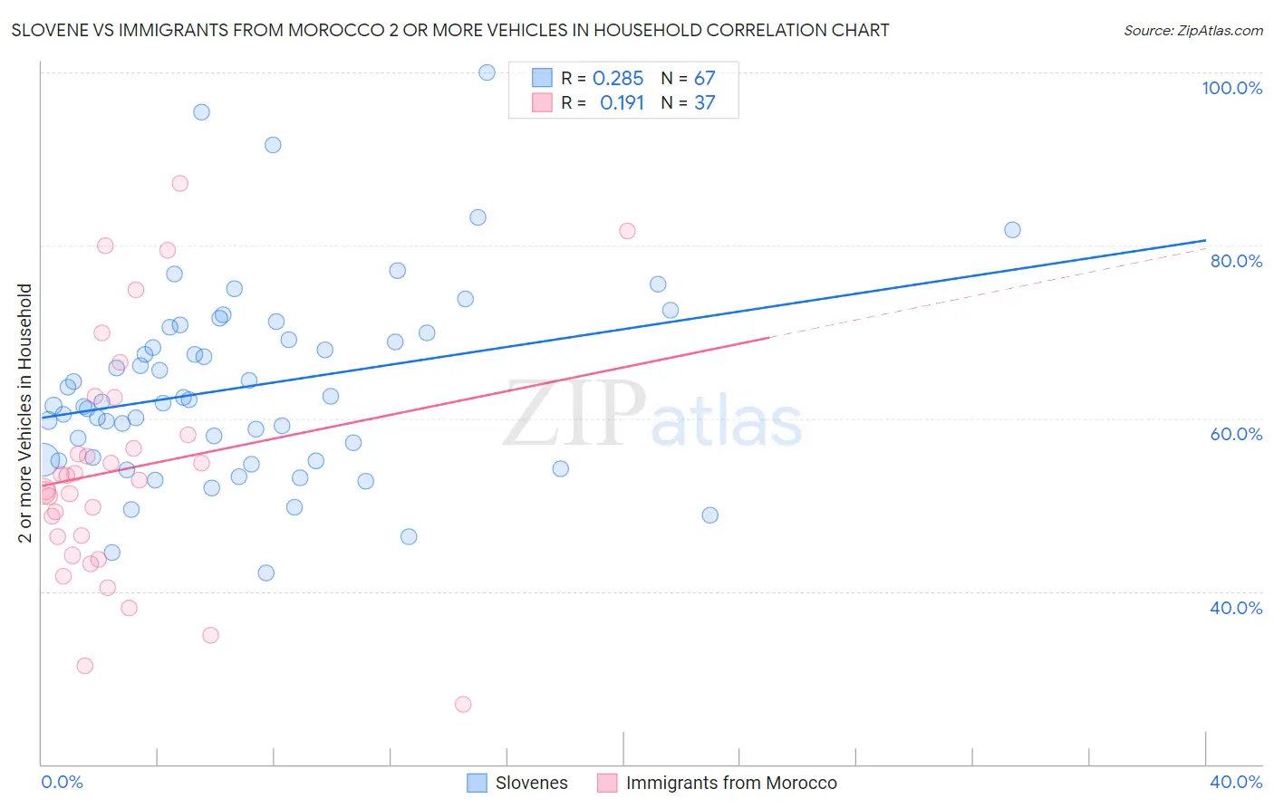 Slovene vs Immigrants from Morocco 2 or more Vehicles in Household