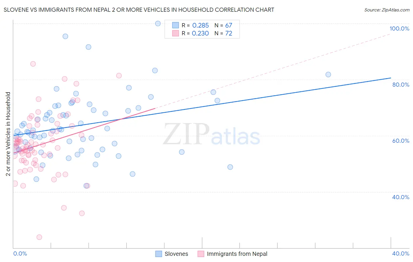 Slovene vs Immigrants from Nepal 2 or more Vehicles in Household
