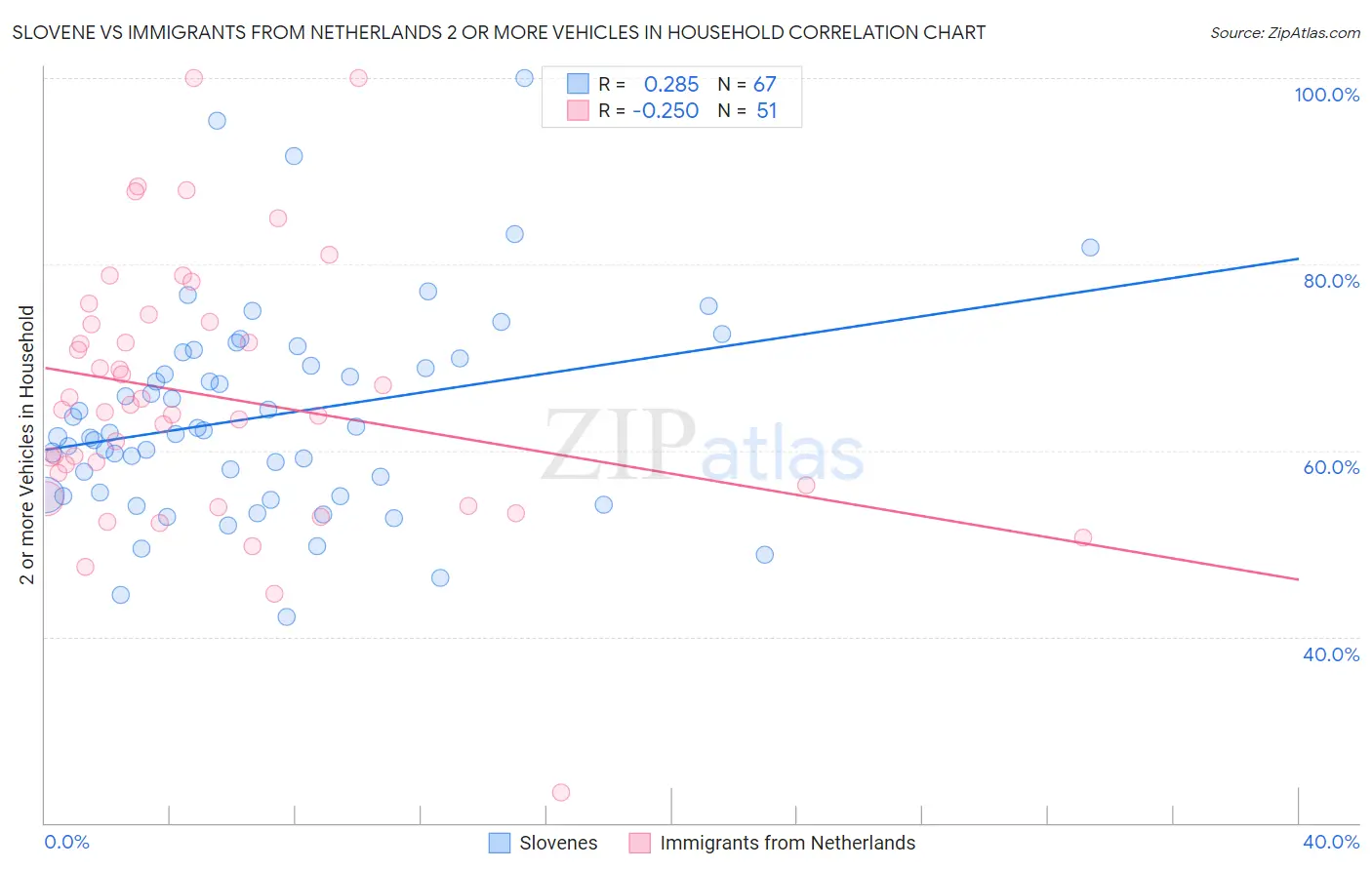 Slovene vs Immigrants from Netherlands 2 or more Vehicles in Household