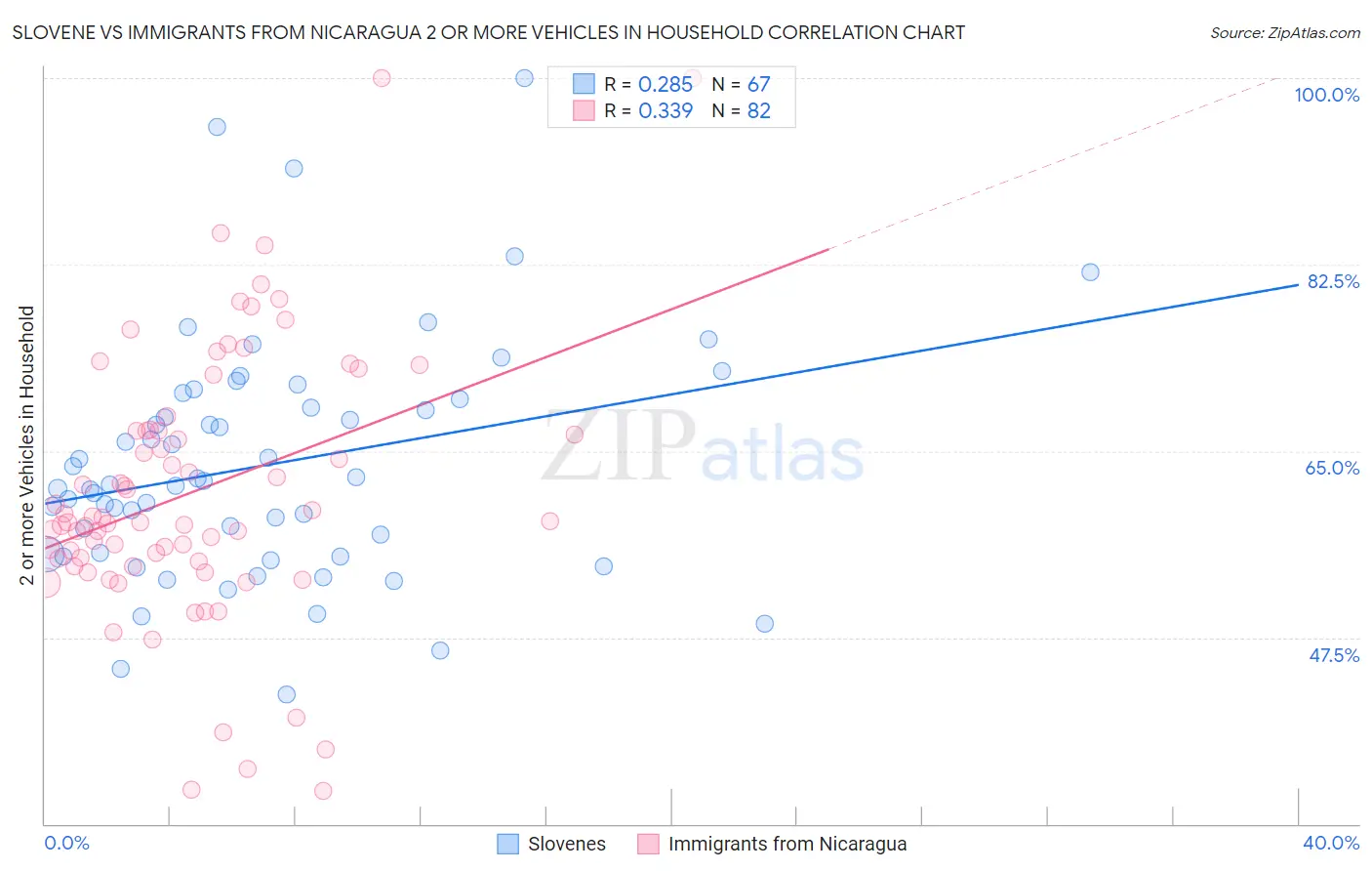 Slovene vs Immigrants from Nicaragua 2 or more Vehicles in Household