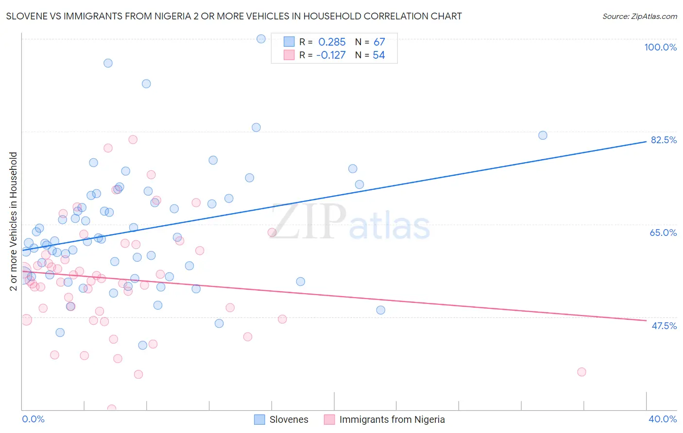 Slovene vs Immigrants from Nigeria 2 or more Vehicles in Household