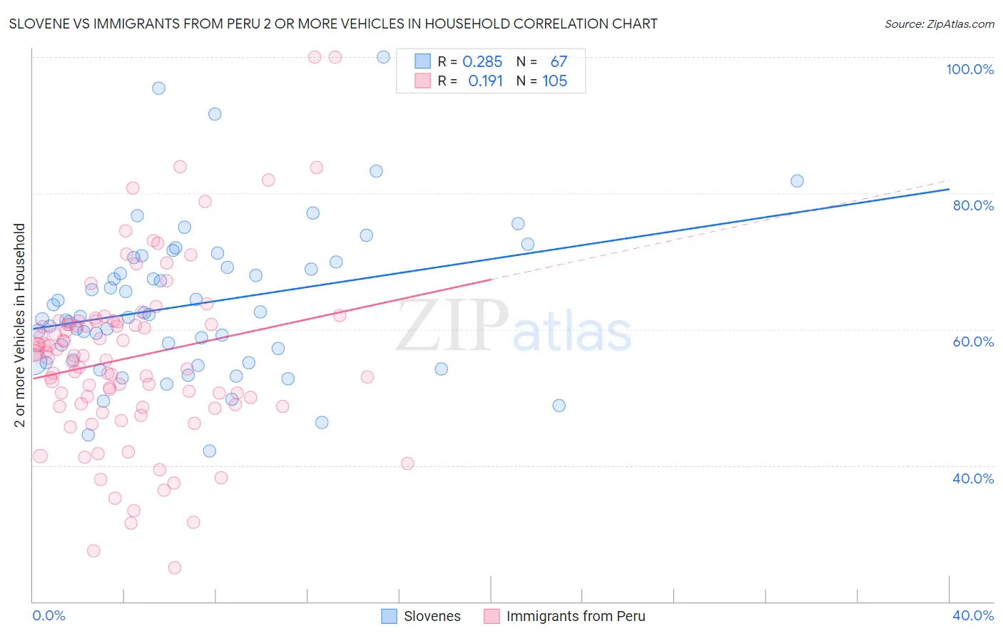 Slovene vs Immigrants from Peru 2 or more Vehicles in Household