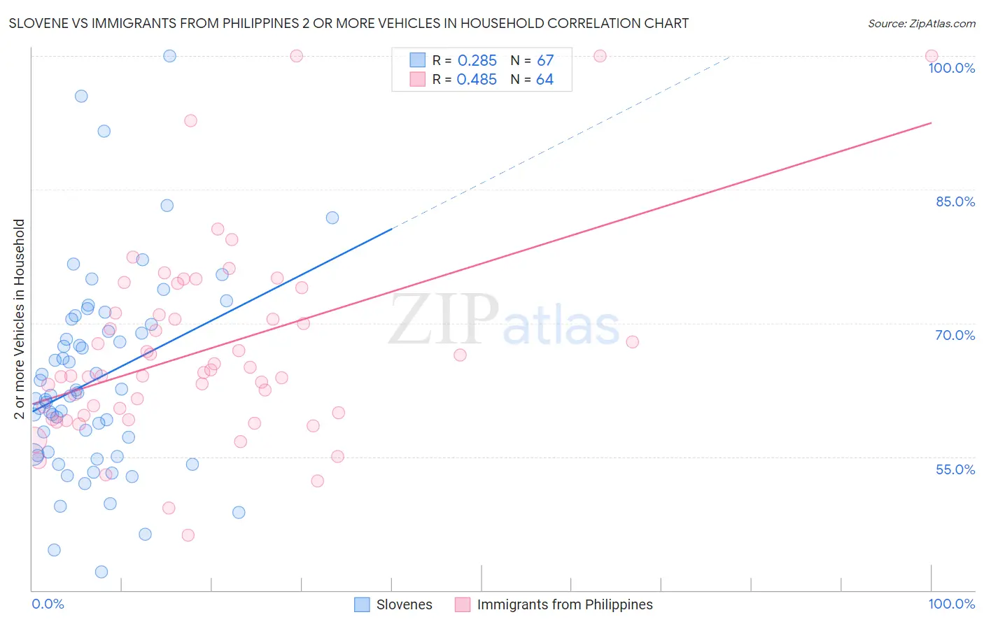 Slovene vs Immigrants from Philippines 2 or more Vehicles in Household