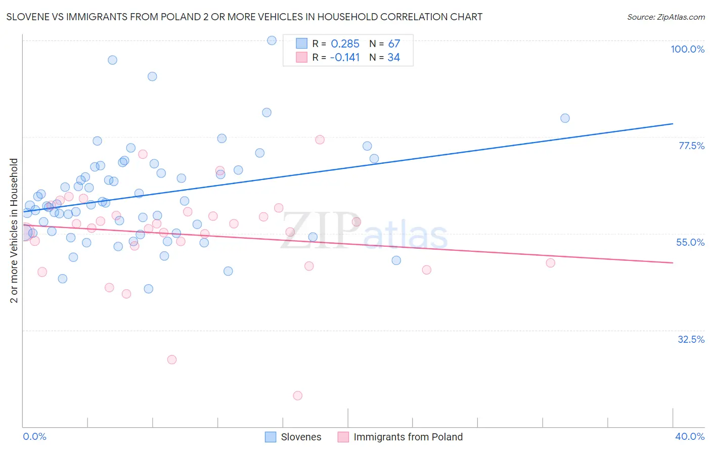 Slovene vs Immigrants from Poland 2 or more Vehicles in Household