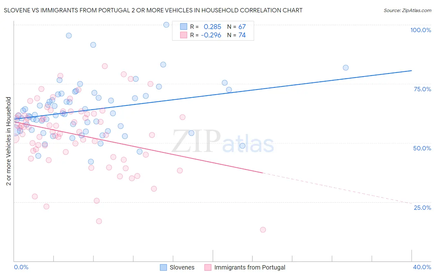 Slovene vs Immigrants from Portugal 2 or more Vehicles in Household