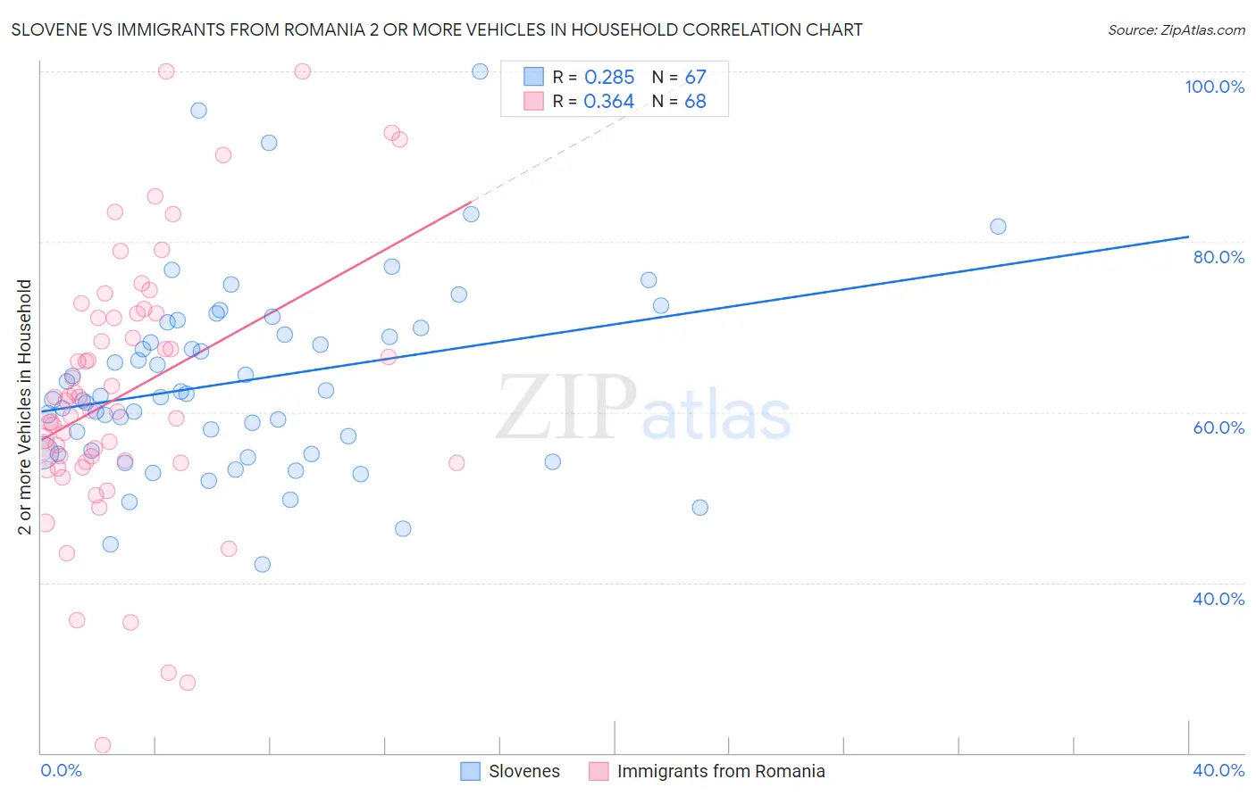 Slovene vs Immigrants from Romania 2 or more Vehicles in Household