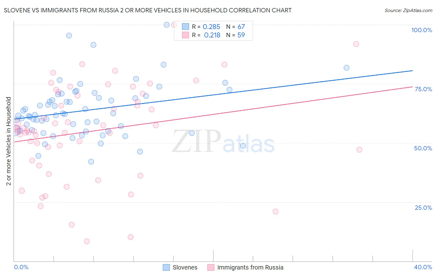 Slovene vs Immigrants from Russia 2 or more Vehicles in Household