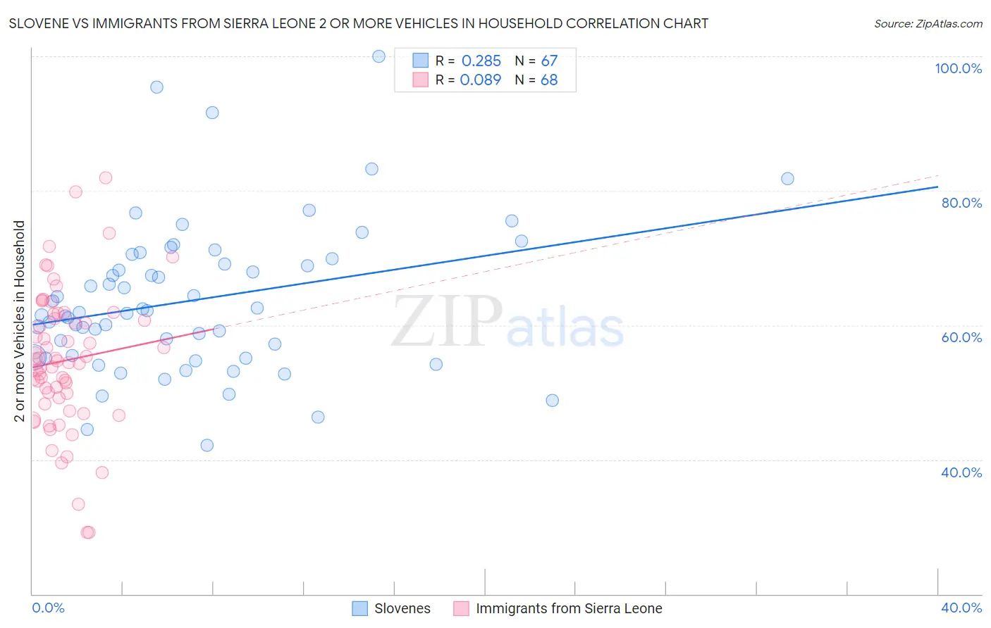 Slovene vs Immigrants from Sierra Leone 2 or more Vehicles in Household
