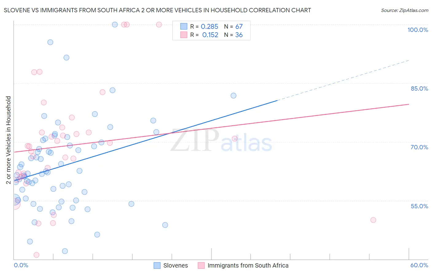 Slovene vs Immigrants from South Africa 2 or more Vehicles in Household