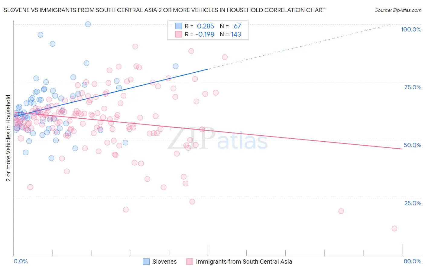 Slovene vs Immigrants from South Central Asia 2 or more Vehicles in Household