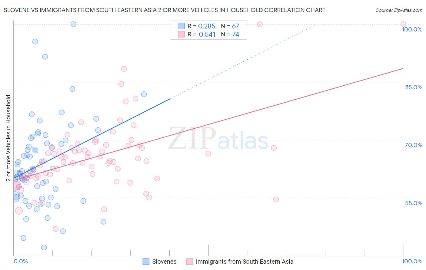 Slovene vs Immigrants from South Eastern Asia 2 or more Vehicles in Household