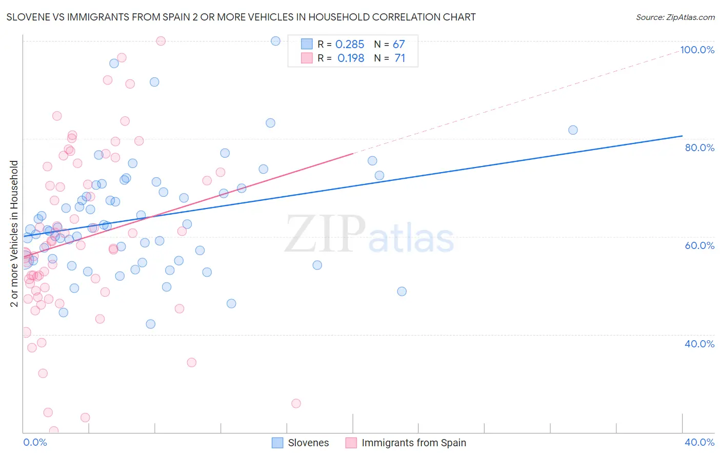 Slovene vs Immigrants from Spain 2 or more Vehicles in Household