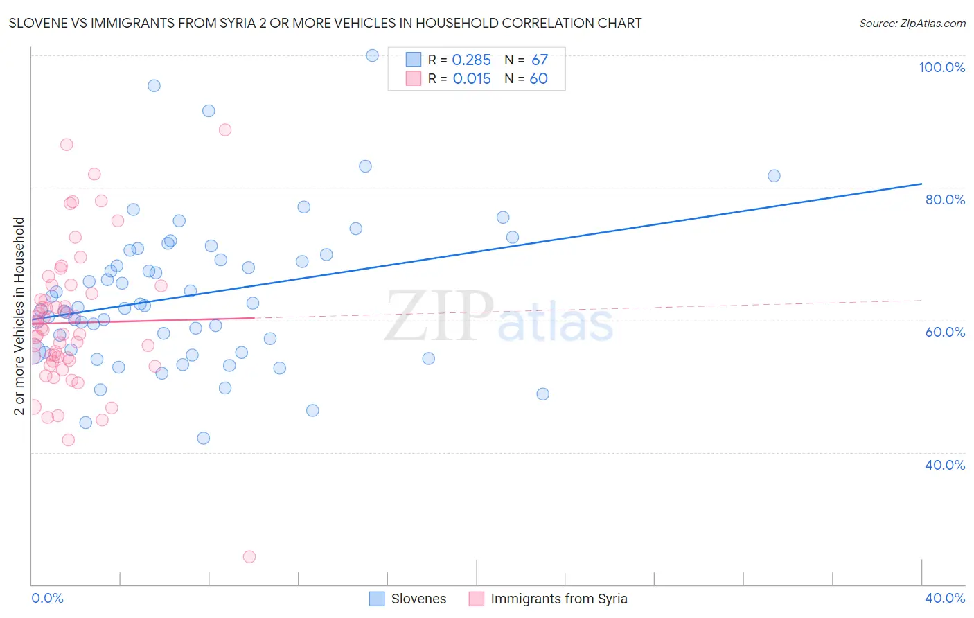Slovene vs Immigrants from Syria 2 or more Vehicles in Household