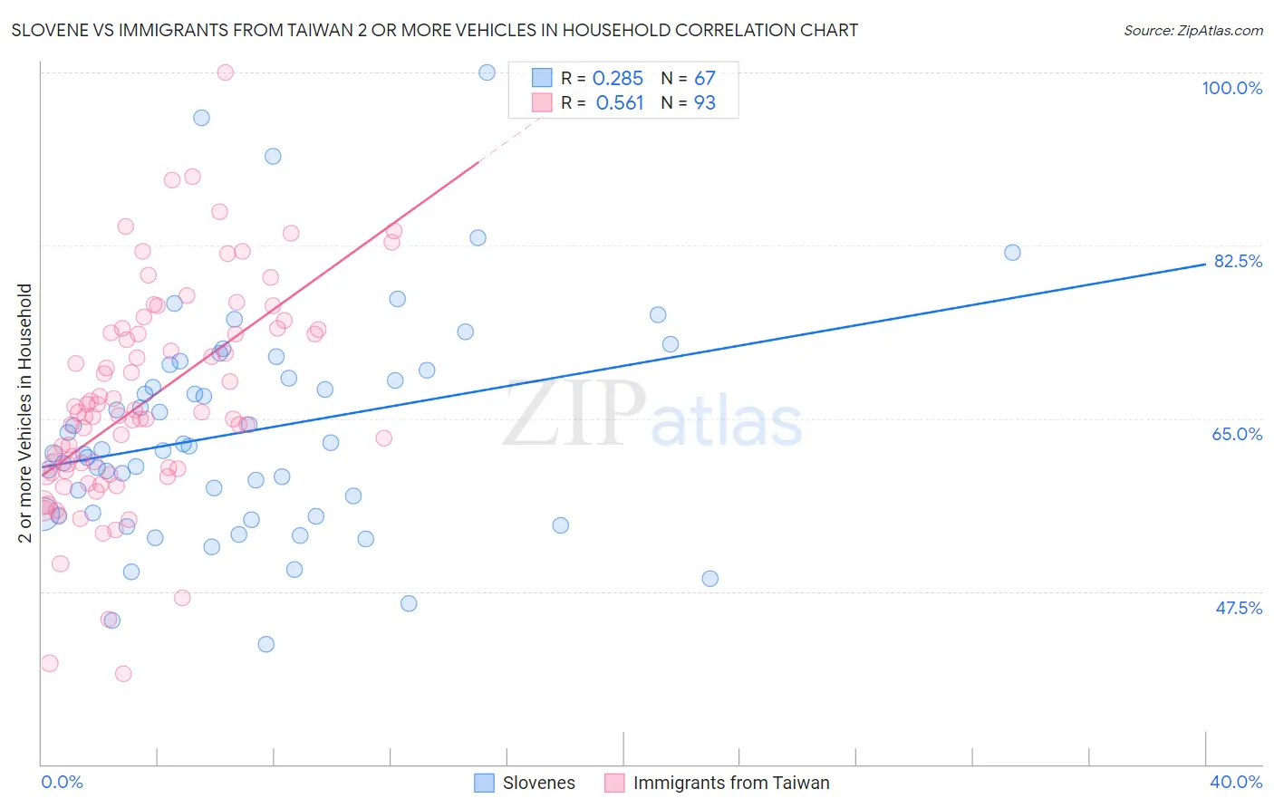 Slovene vs Immigrants from Taiwan 2 or more Vehicles in Household
