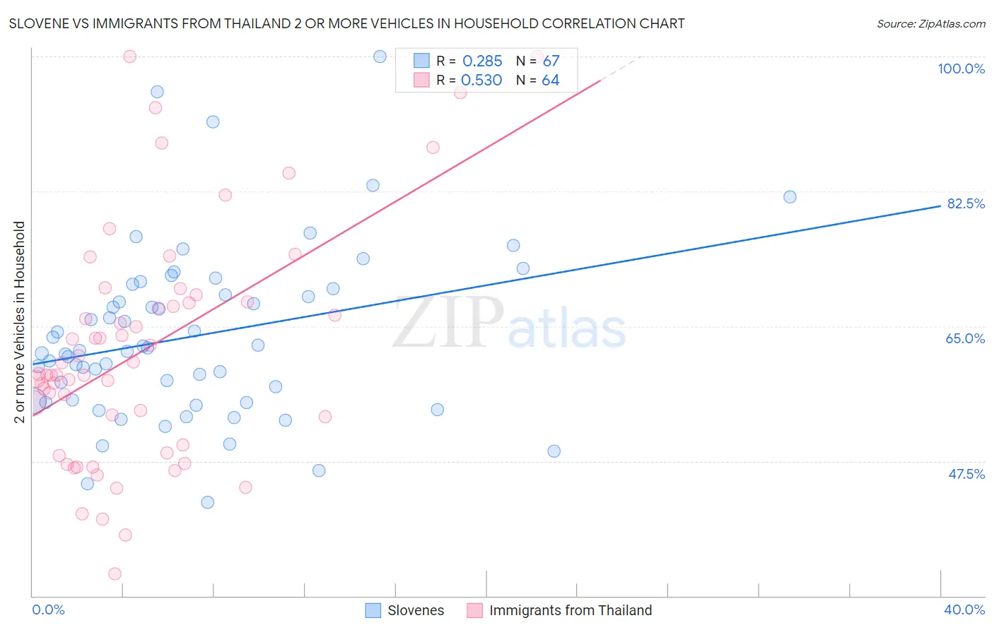 Slovene vs Immigrants from Thailand 2 or more Vehicles in Household