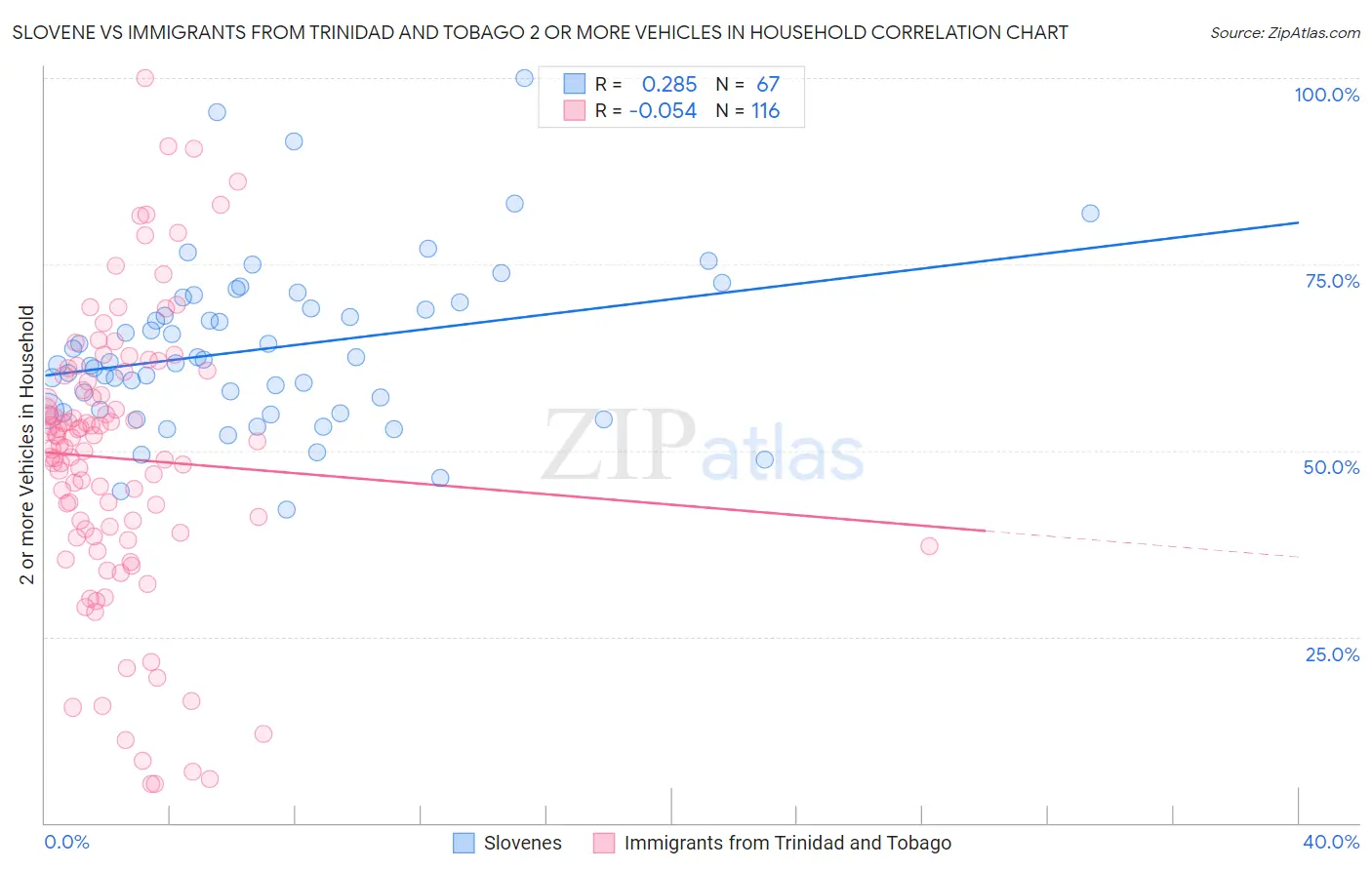 Slovene vs Immigrants from Trinidad and Tobago 2 or more Vehicles in Household