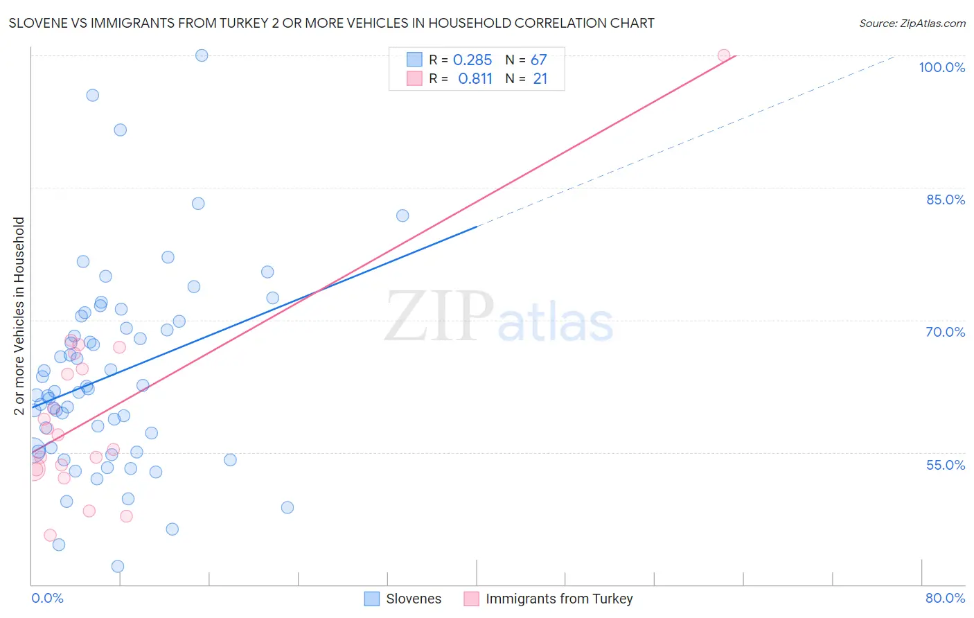 Slovene vs Immigrants from Turkey 2 or more Vehicles in Household