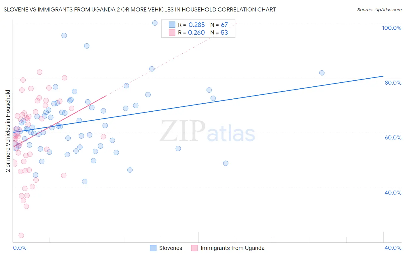 Slovene vs Immigrants from Uganda 2 or more Vehicles in Household