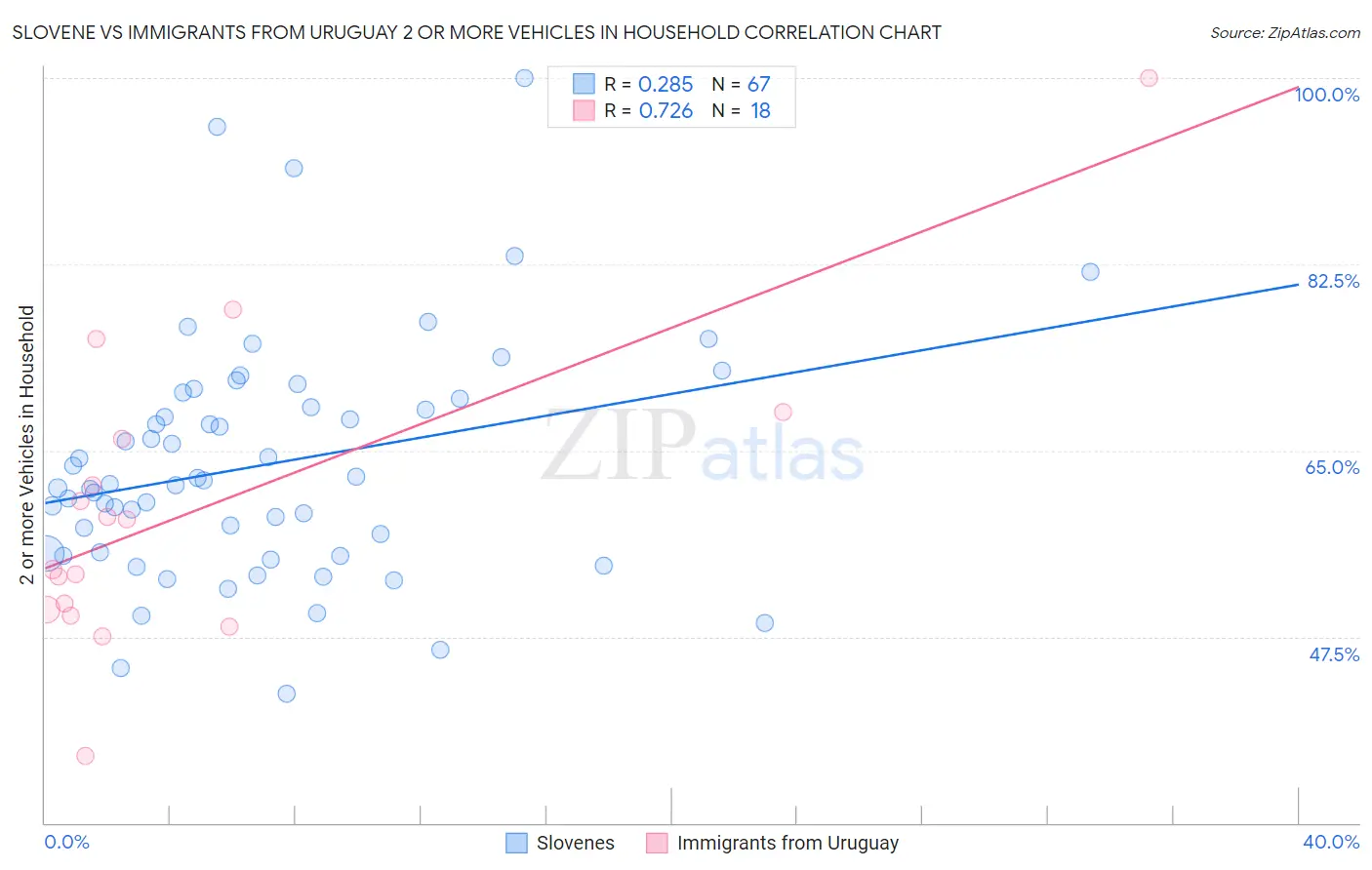 Slovene vs Immigrants from Uruguay 2 or more Vehicles in Household
