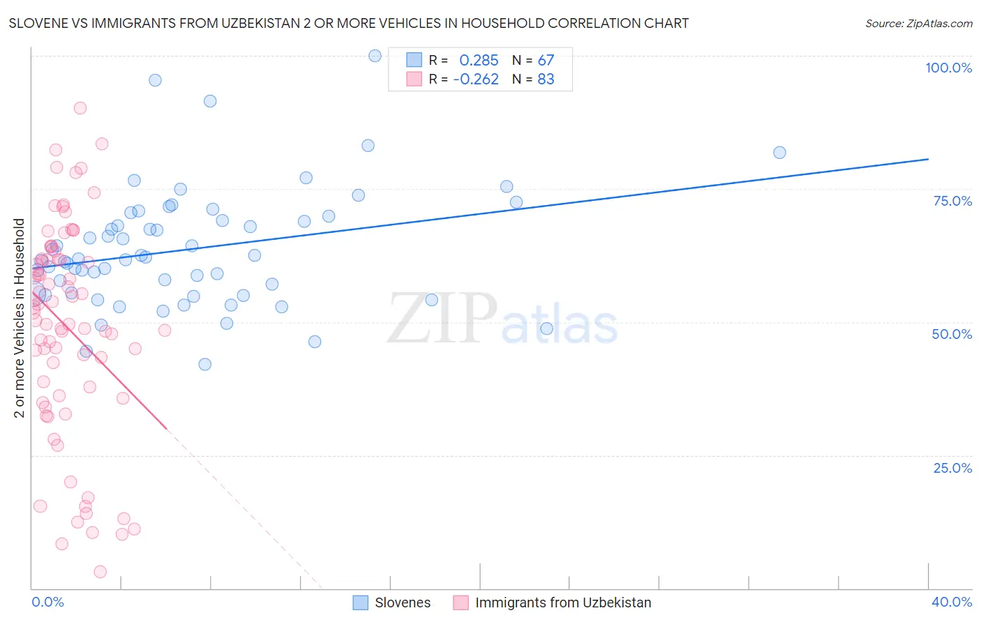 Slovene vs Immigrants from Uzbekistan 2 or more Vehicles in Household