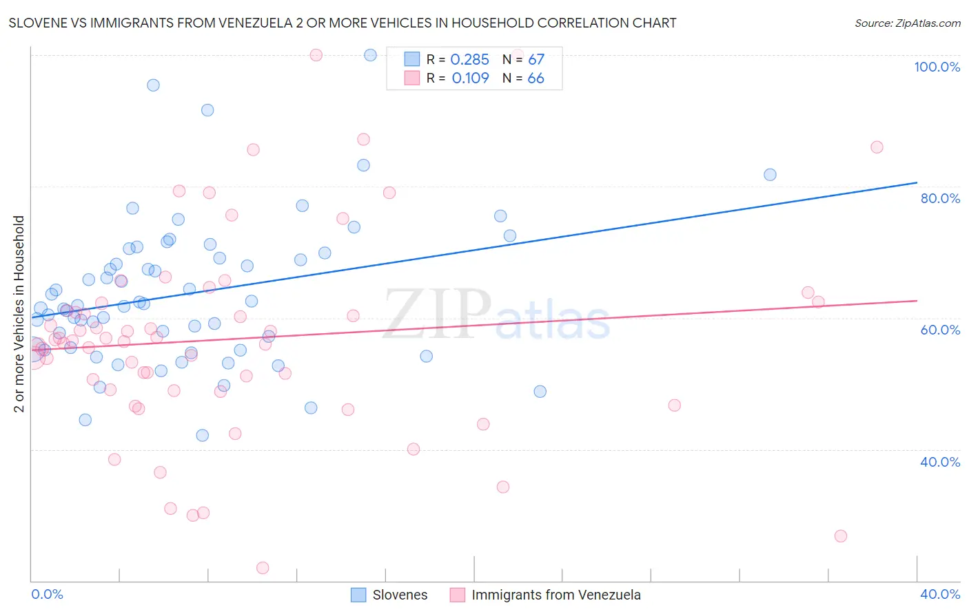 Slovene vs Immigrants from Venezuela 2 or more Vehicles in Household