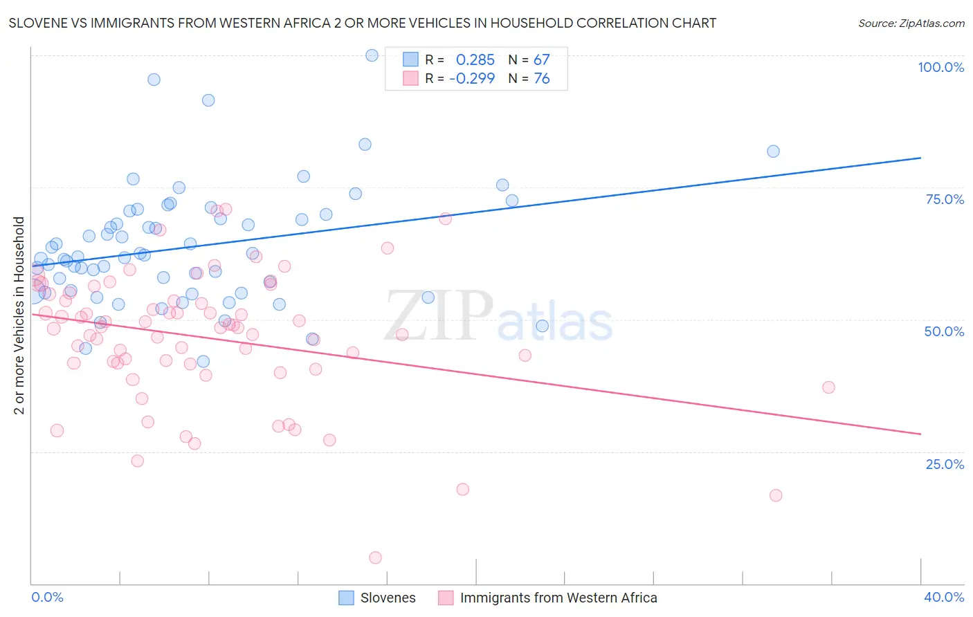 Slovene vs Immigrants from Western Africa 2 or more Vehicles in Household