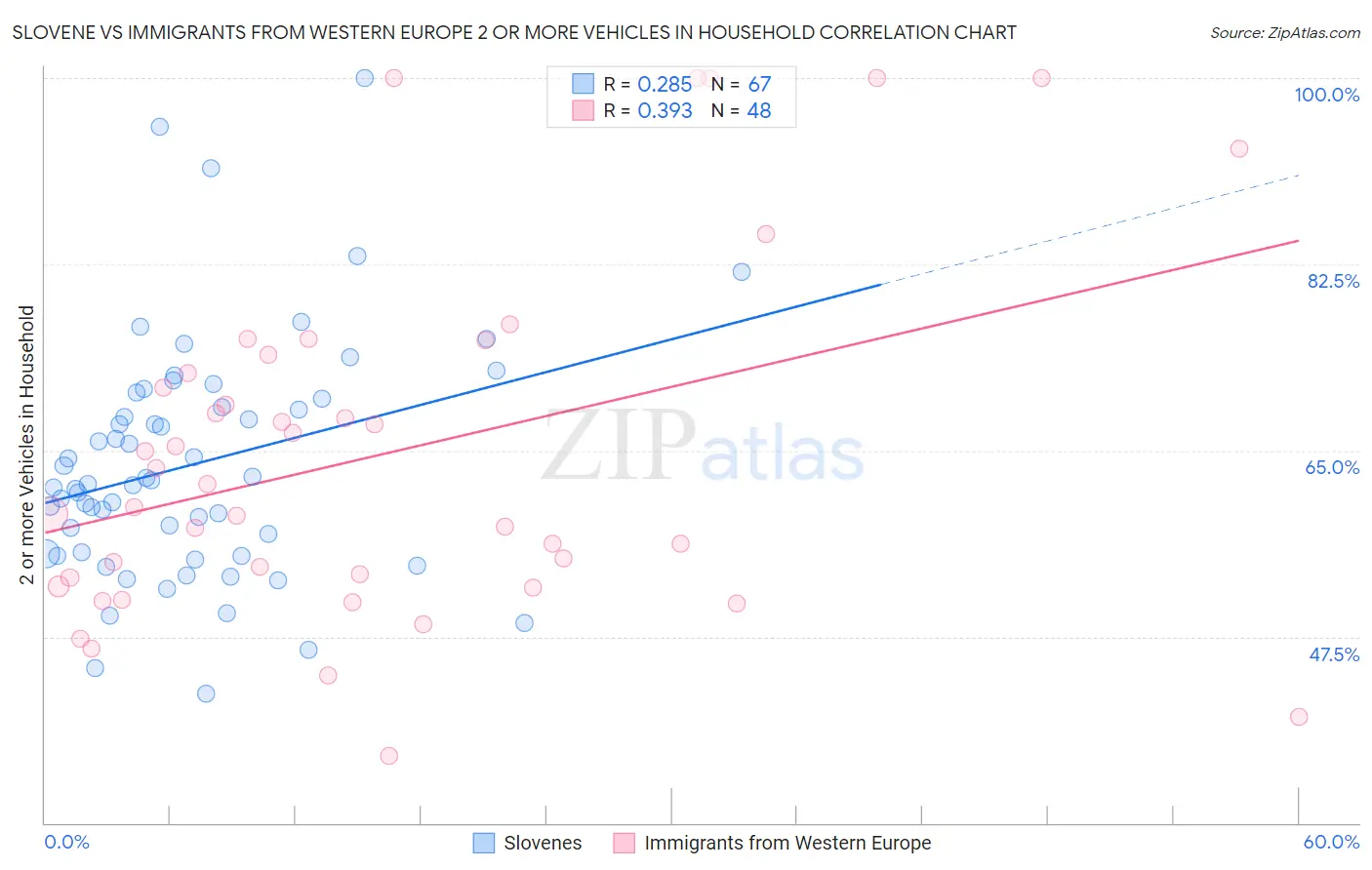 Slovene vs Immigrants from Western Europe 2 or more Vehicles in Household