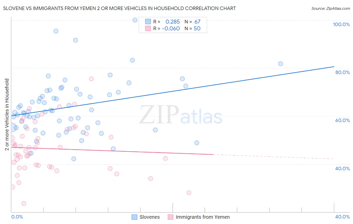 Slovene vs Immigrants from Yemen 2 or more Vehicles in Household