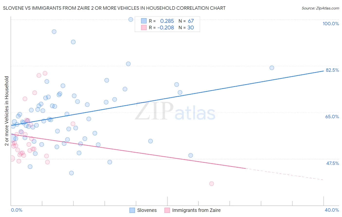 Slovene vs Immigrants from Zaire 2 or more Vehicles in Household