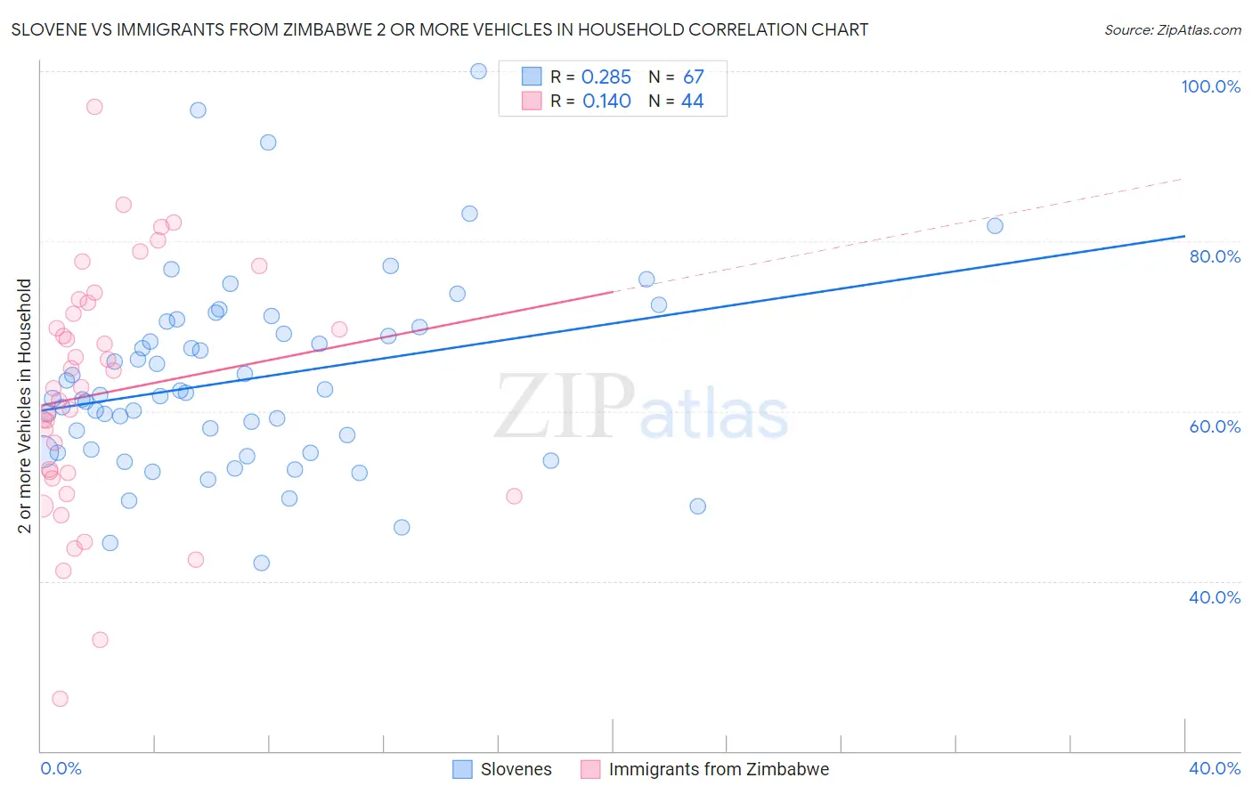 Slovene vs Immigrants from Zimbabwe 2 or more Vehicles in Household