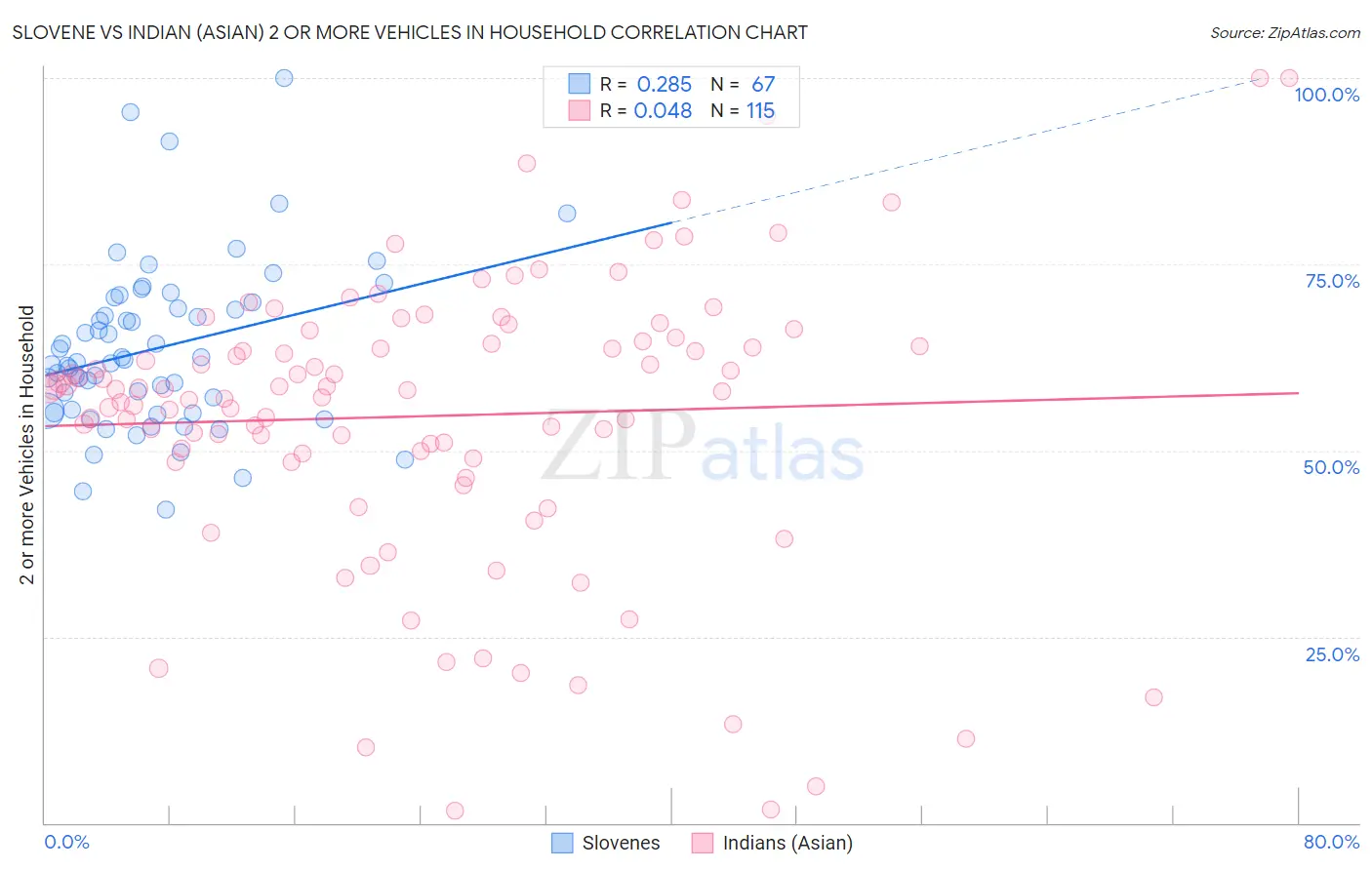 Slovene vs Indian (Asian) 2 or more Vehicles in Household