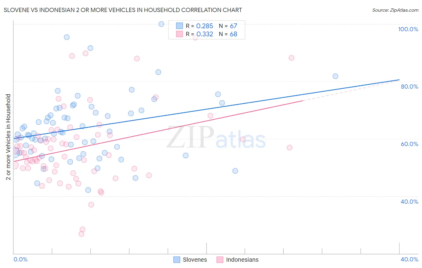 Slovene vs Indonesian 2 or more Vehicles in Household