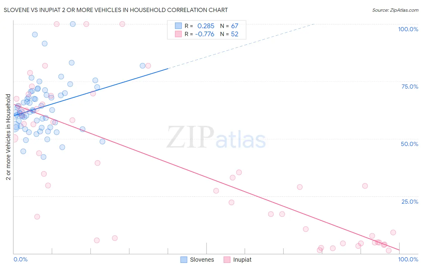 Slovene vs Inupiat 2 or more Vehicles in Household