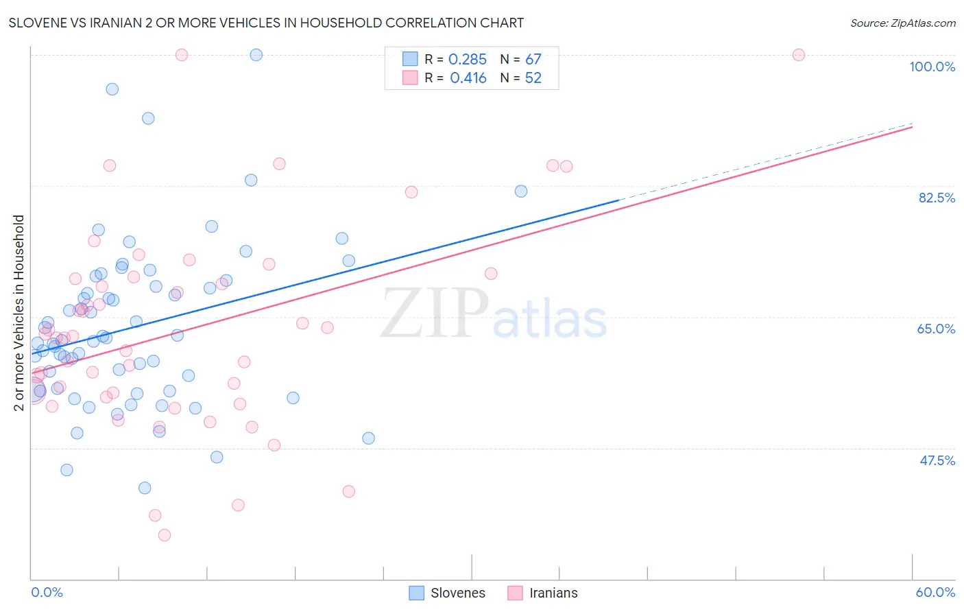 Slovene vs Iranian 2 or more Vehicles in Household